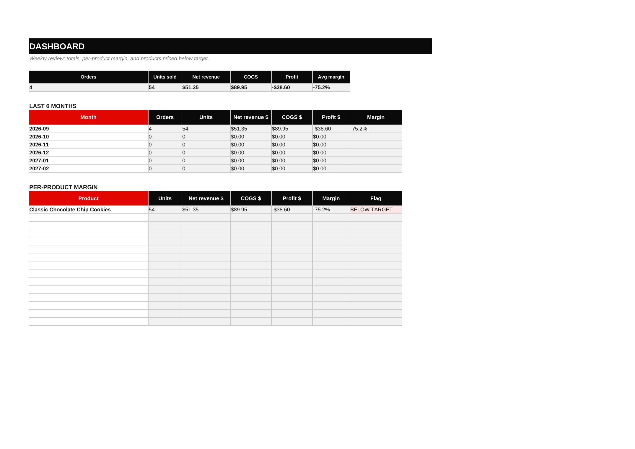 InvoiceDay dashboard with KPI cards, monthly totals and per-product margin flag