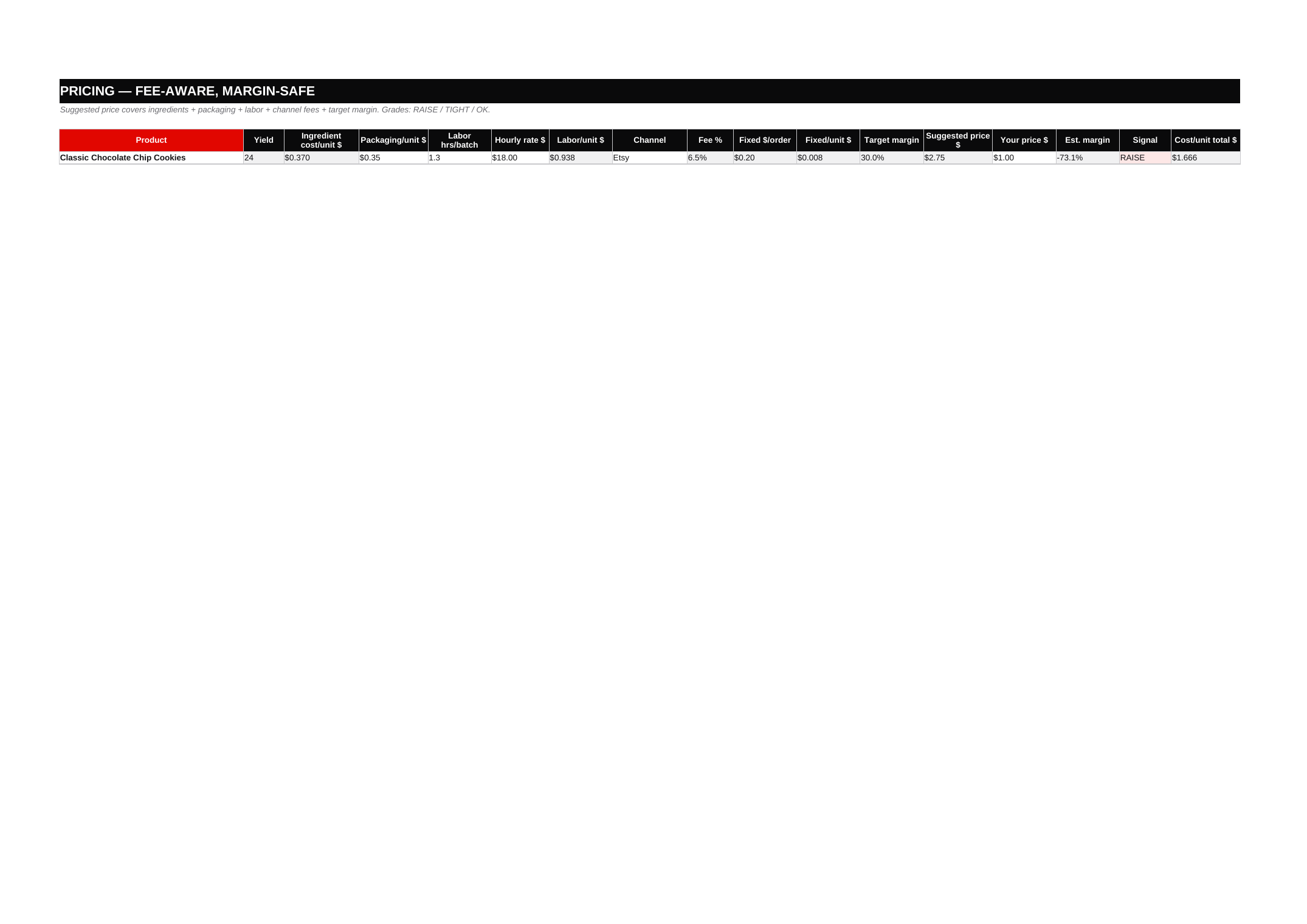 InvoiceDay pricing sheet: cookie recipe with ingredient cost per unit, packaging, labor, Etsy fee preset, target margin, suggested price $2.75 and a RAISE signal on the entered price