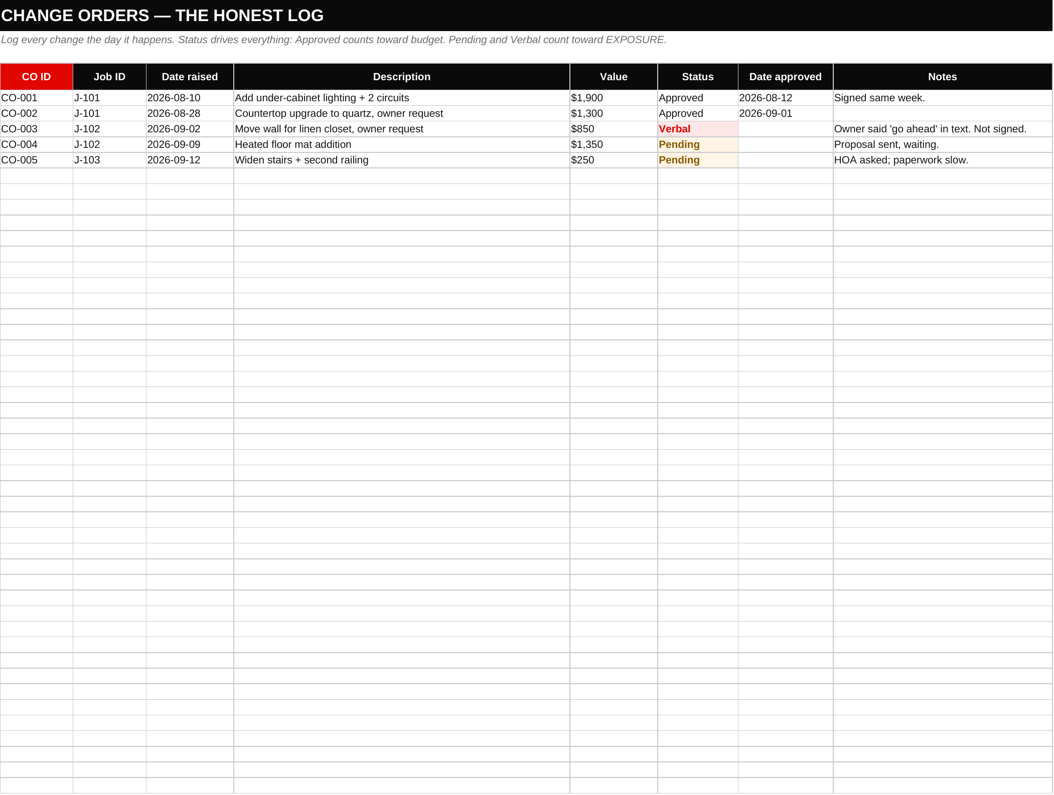 ScopeLedger change order log with Approved, Pending, and Verbal statuses, Verbal rows highlighted red