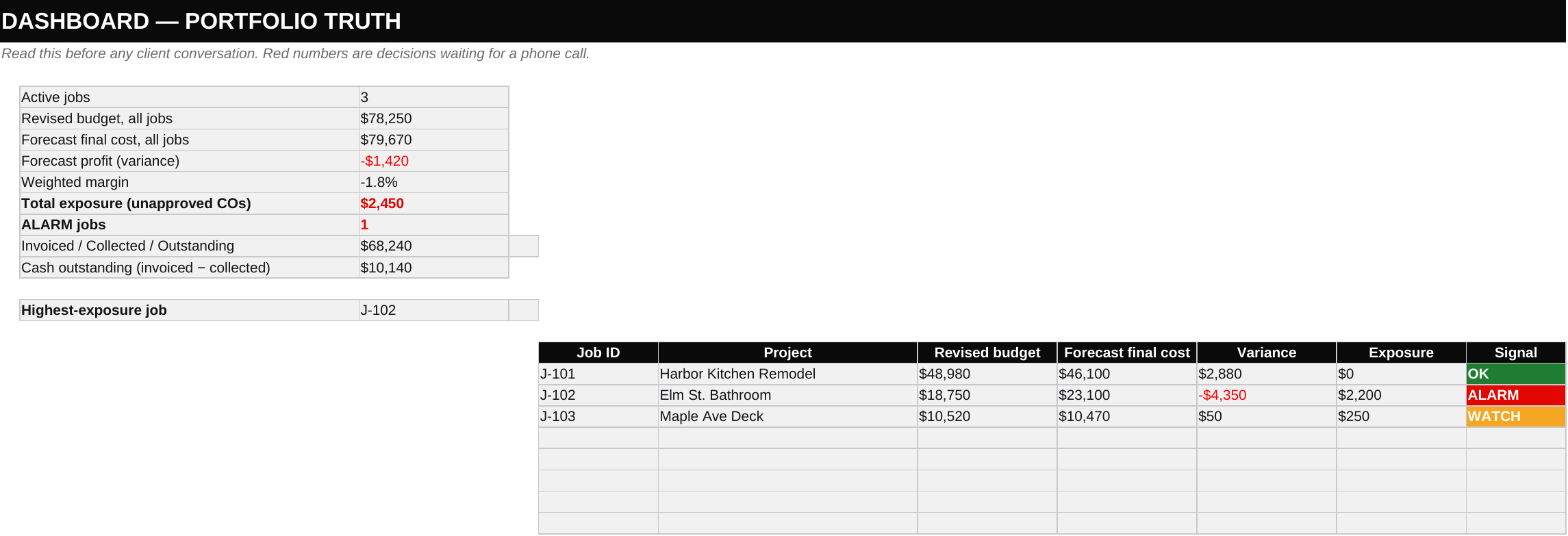 ScopeLedger dashboard sheet showing portfolio totals, forecast profit, total exposure, and a per-job table with OK, ALARM, and WATCH signal badges