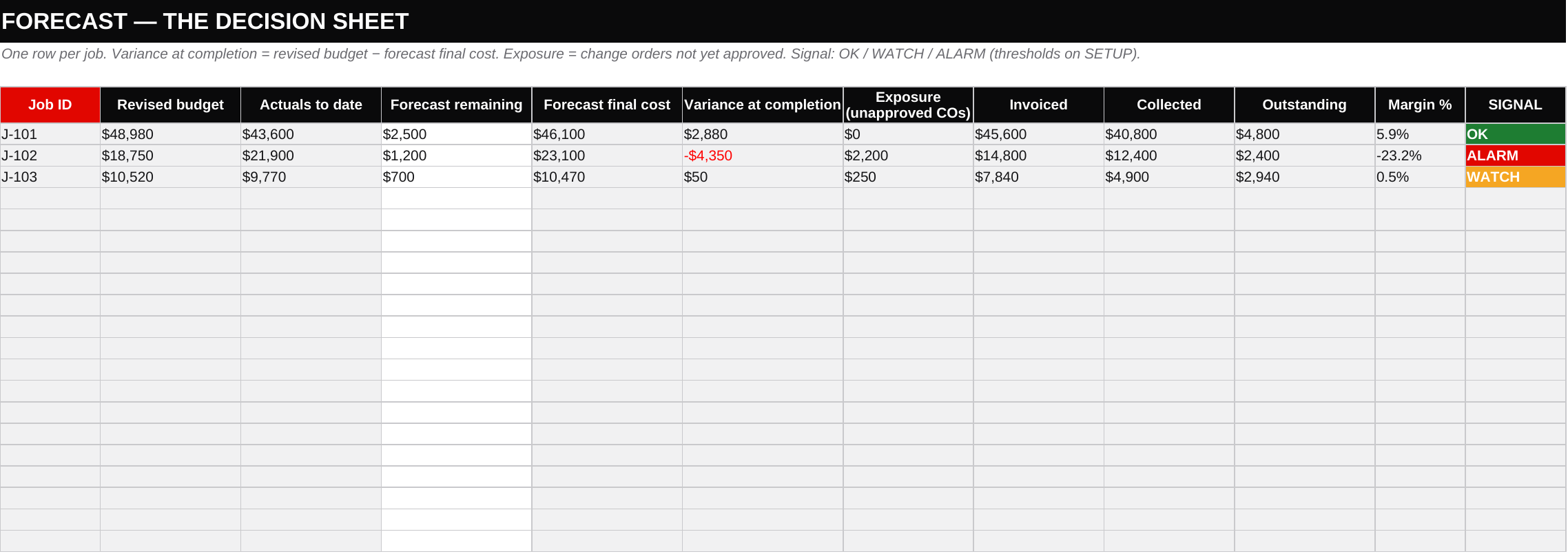 ScopeLedger forecast sheet with revised budget, actuals, forecast final cost, variance, exposure, margin percent and signal column per job